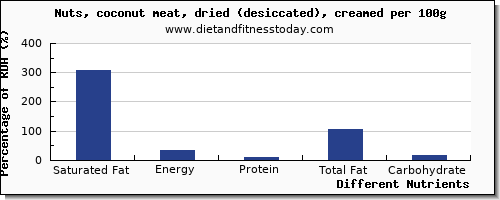 chart to show highest saturated fat in coconut meat per 100g